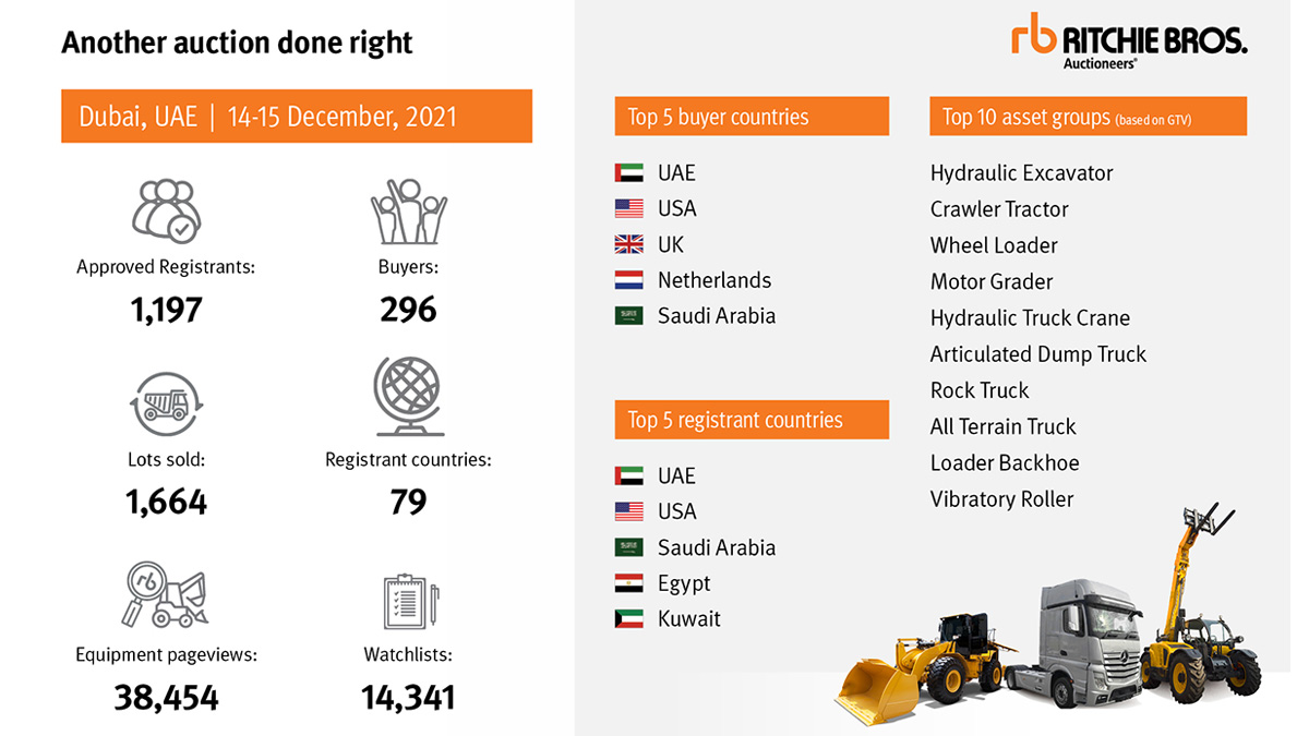 Ritchie Bros.’ Online Auction Attracts Bidders From 79 Countries