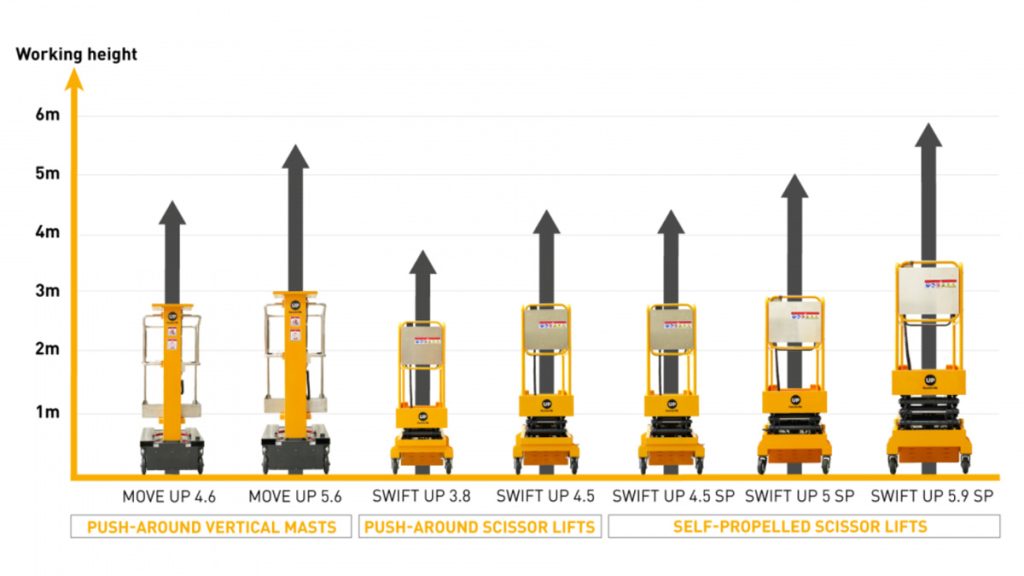 Haulotte Enters The Low-Level Access Market