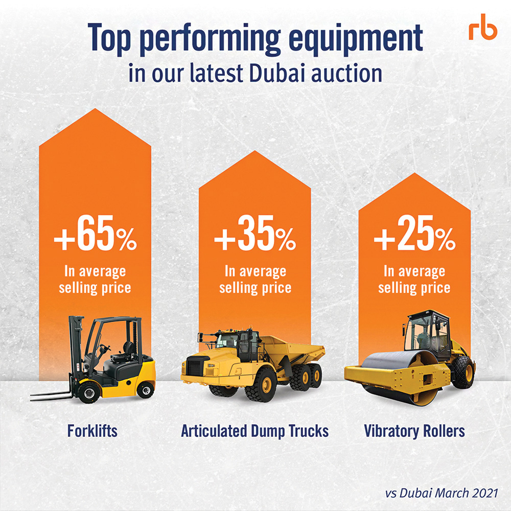 Ritchie Bros. Services Help Improve Asset Procurement And Dispositions