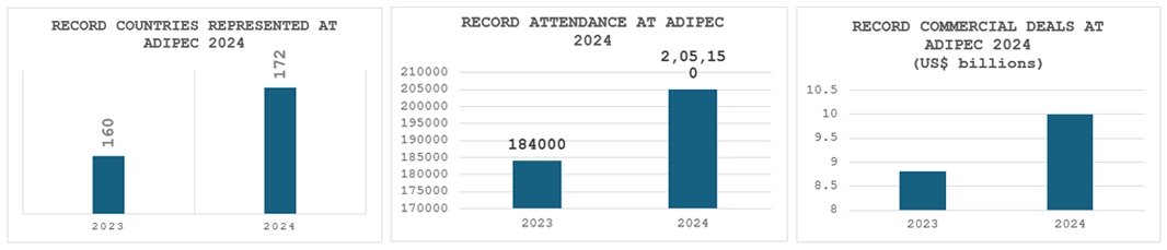 ADIPEC 2024 Breaks Multiple Records And Unites Industries To Accelerate Sustainable Socioeconomic Progress